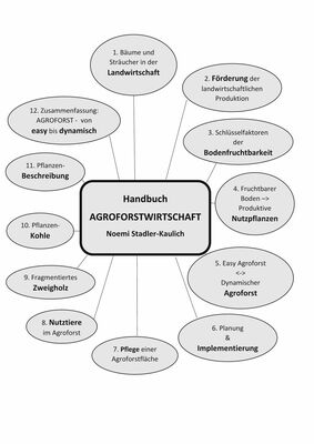 Handbuch Agroforstwirtschaft