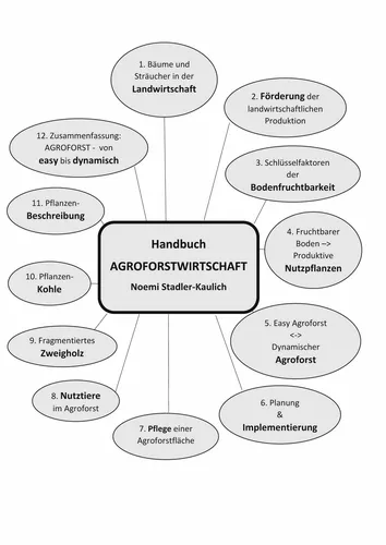 Handbuch Agroforstwirtschaft